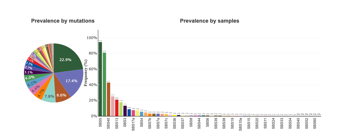 Prevalence of Signatures